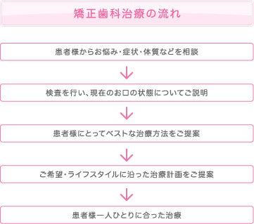 矯正歯科治療の流れ